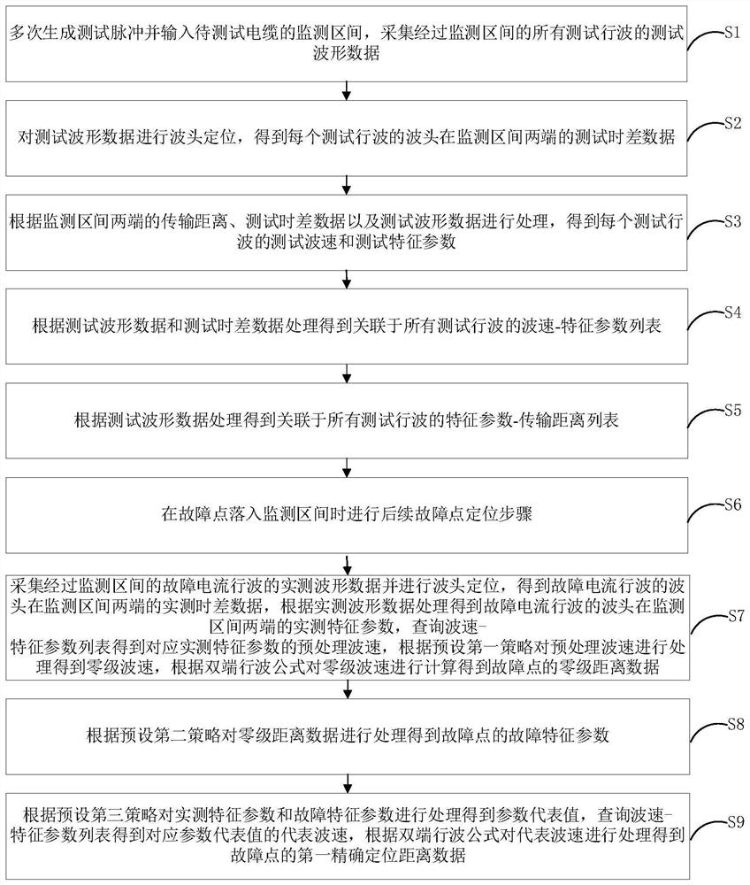 A High-Precision Cable Fault Location Method Based on Characteristic Parameter Adjustment of Wave Velocity