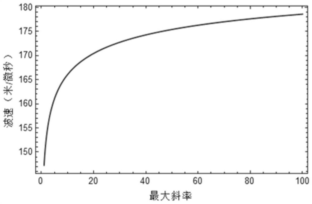 A High-Precision Cable Fault Location Method Based on Characteristic Parameter Adjustment of Wave Velocity