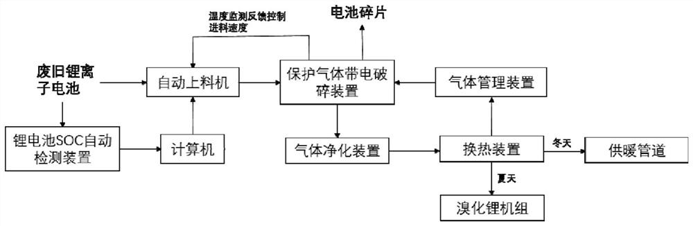 Waste lithium ion battery charged crushing and waste heat recovery integrated system and method