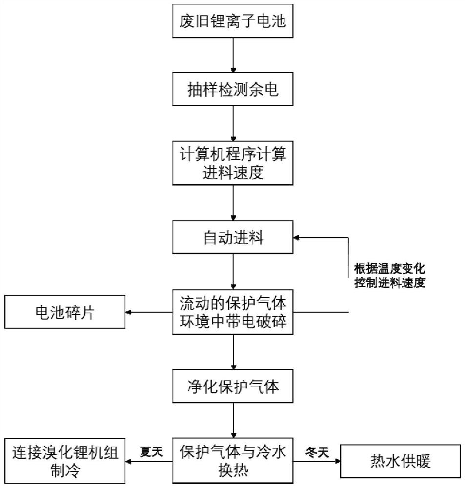 Waste lithium ion battery charged crushing and waste heat recovery integrated system and method