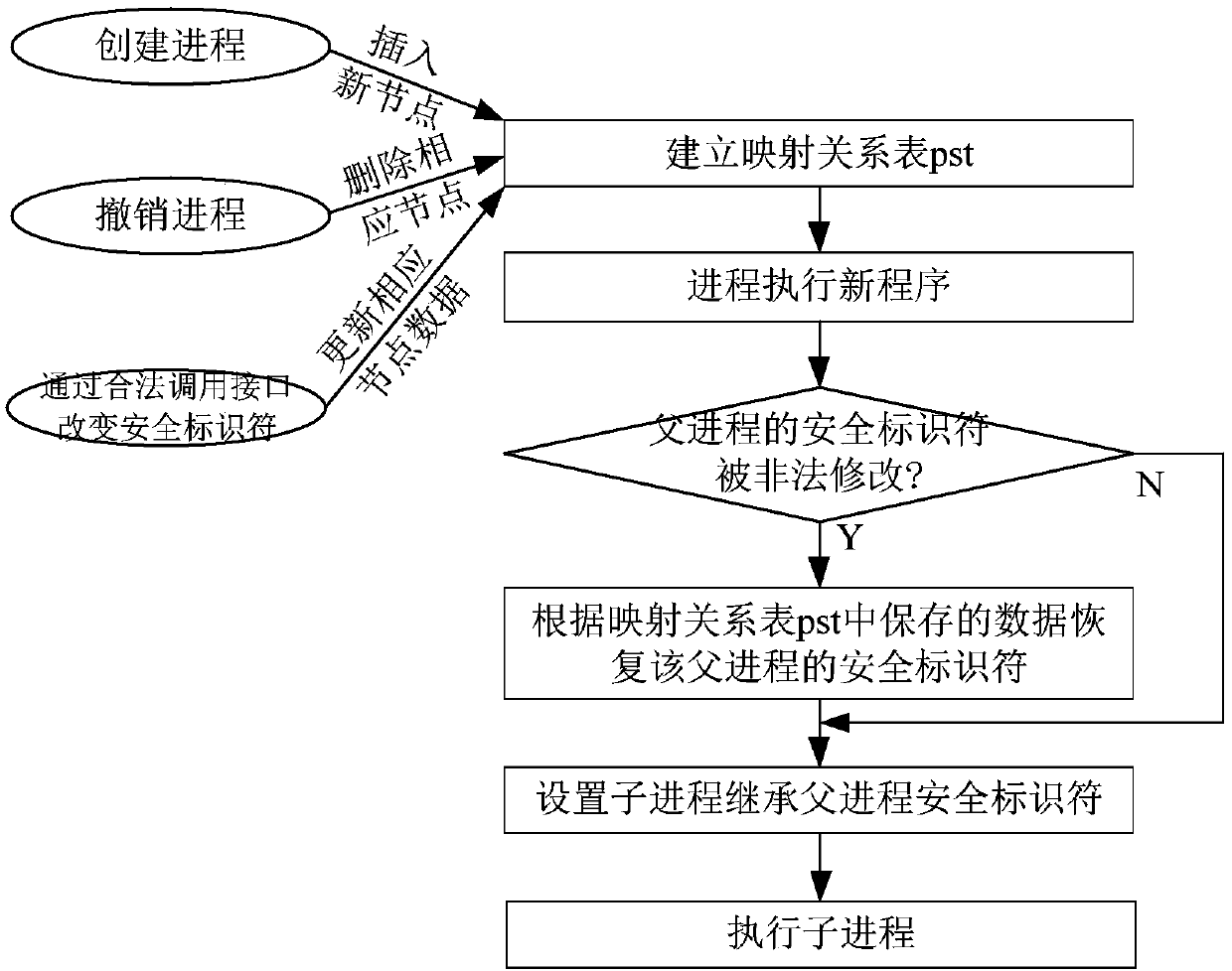 SELinux security identifier anti-tamper detection method and system