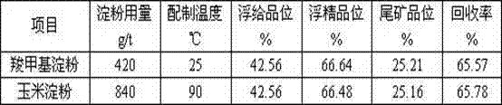 Carboxymethyl starch inhibitor for reverse flotation of hematite