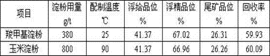 Carboxymethyl starch inhibitor for reverse flotation of hematite