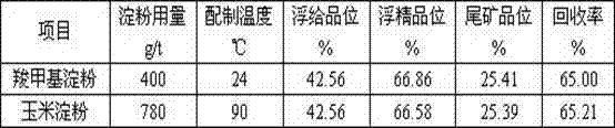 Carboxymethyl starch inhibitor for reverse flotation of hematite