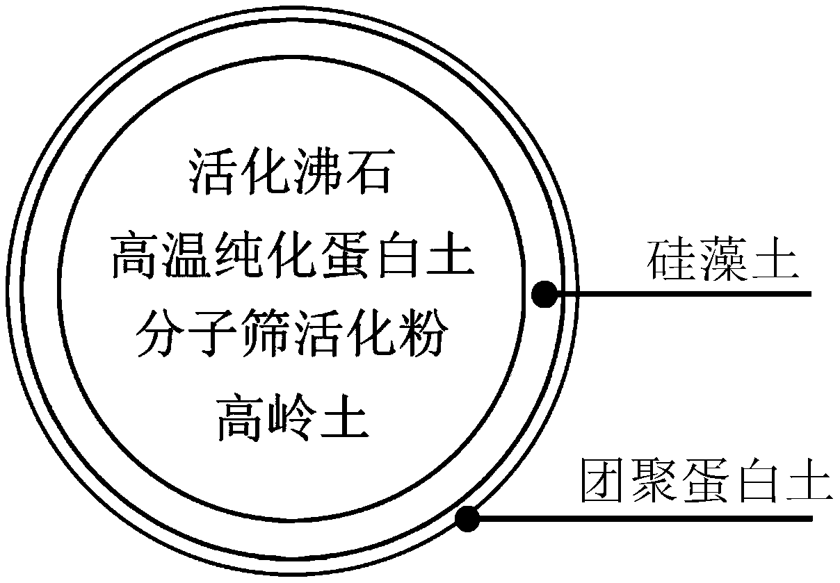 Protein soil composite multifunctional deodorant cat litter and preparation method thereof