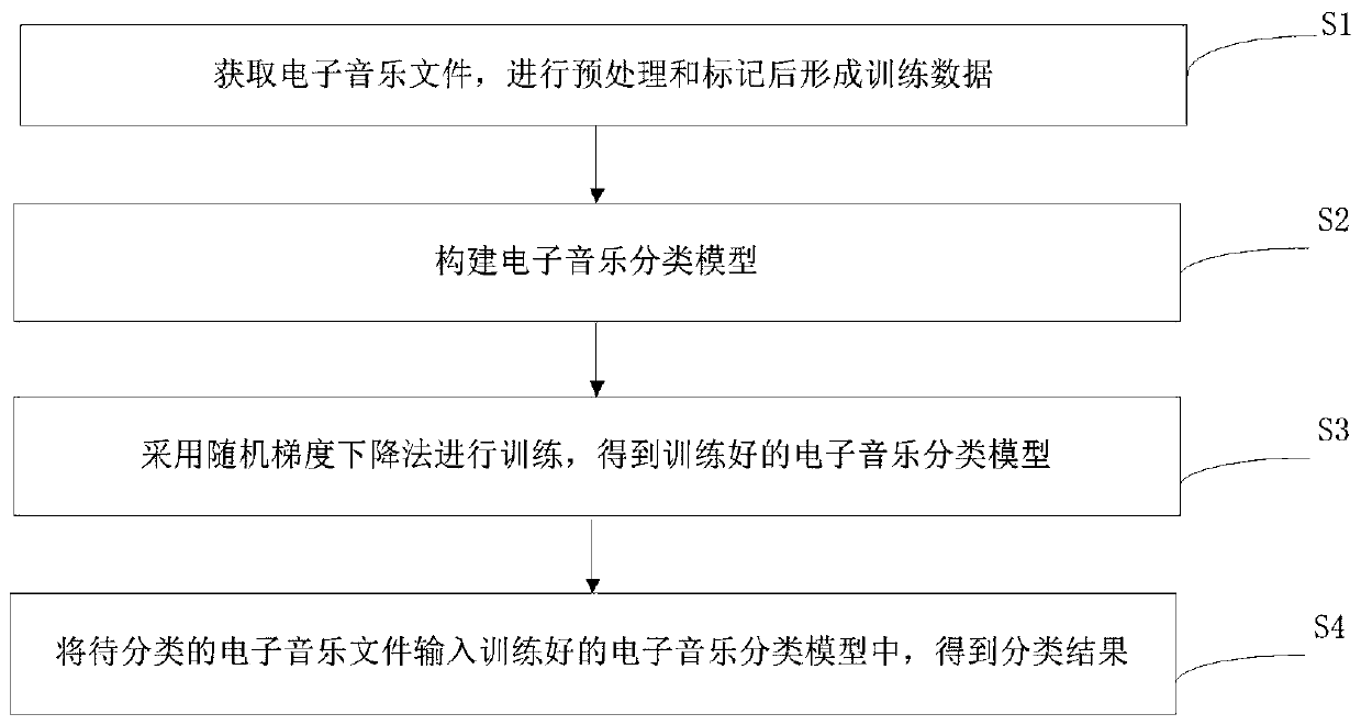 Electronic music classification method and system based on multi-sound-source separation