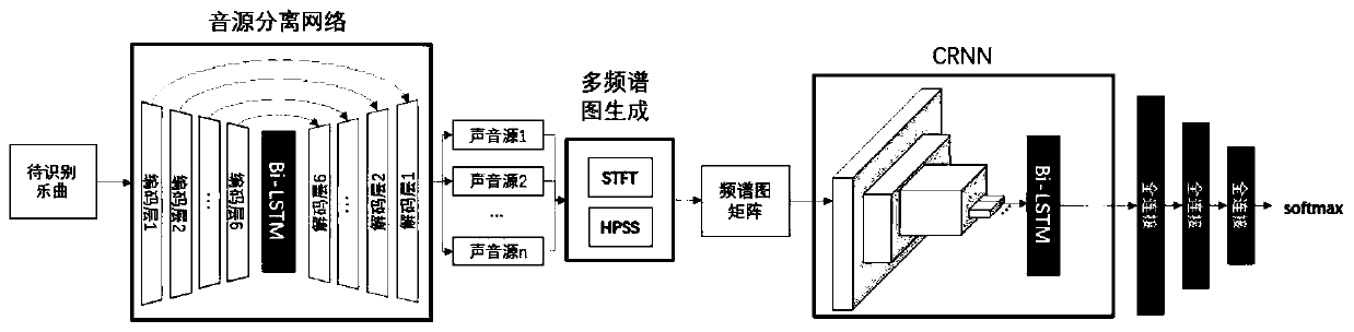 Electronic music classification method and system based on multi-sound-source separation