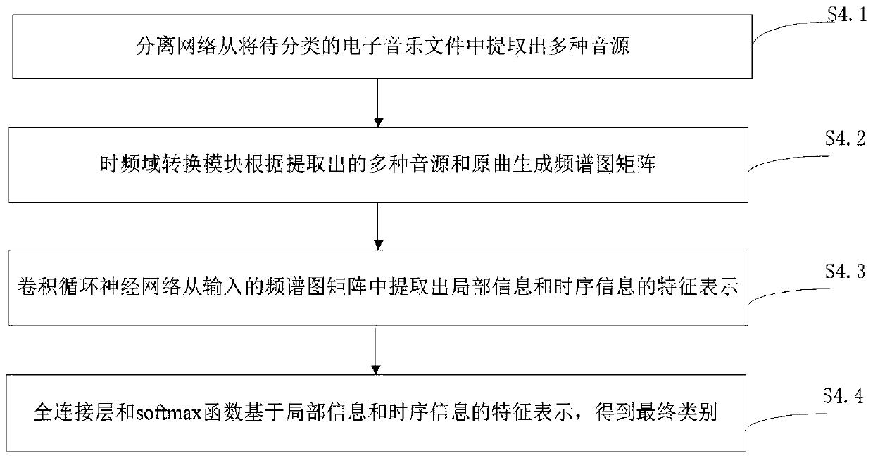 Electronic music classification method and system based on multi-sound-source separation