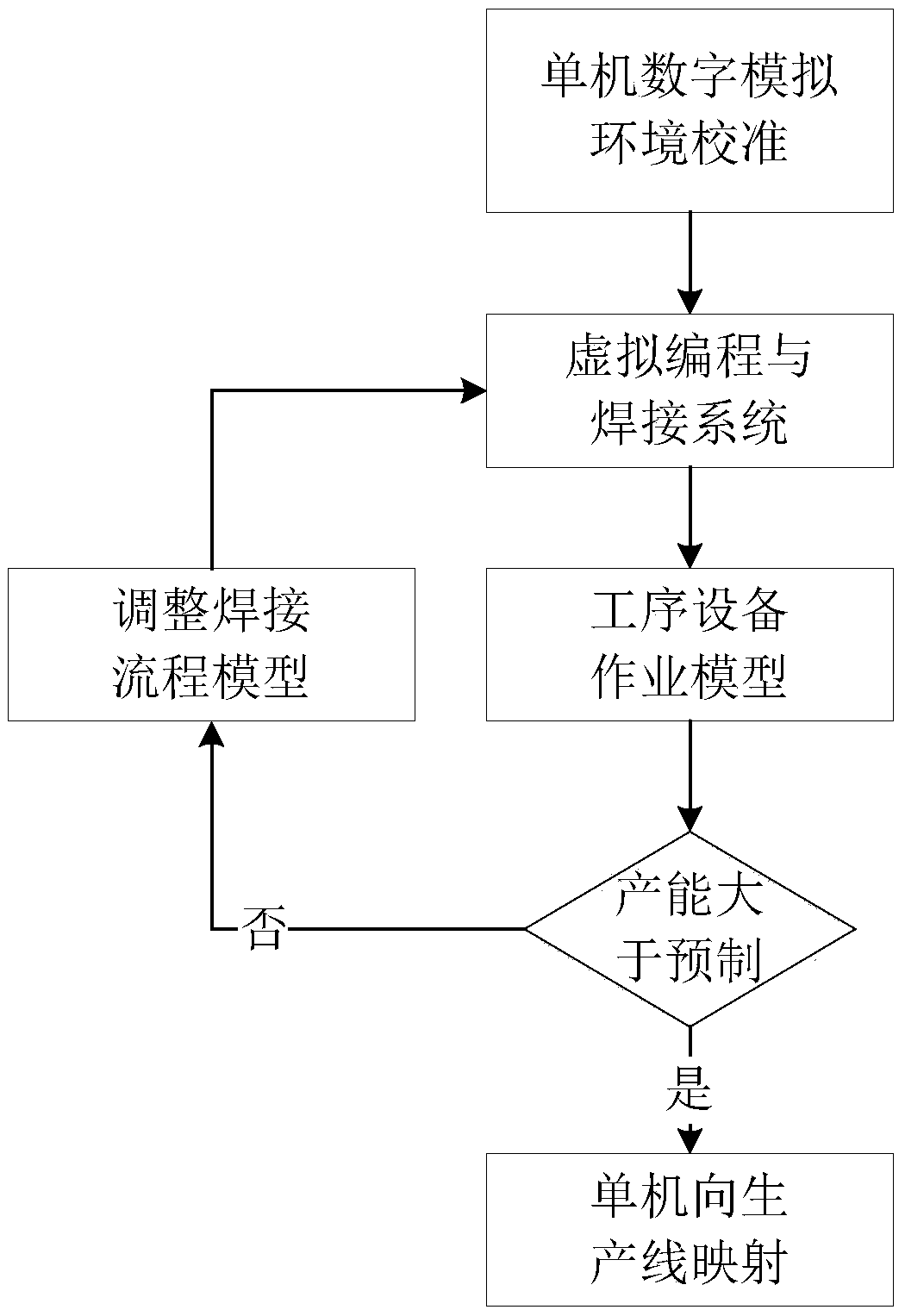 Welding-based virtual production manufacturing method and system