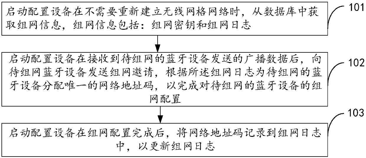 Networking method of wireless grid network based on Bluetooth communication and configuration starting equipment