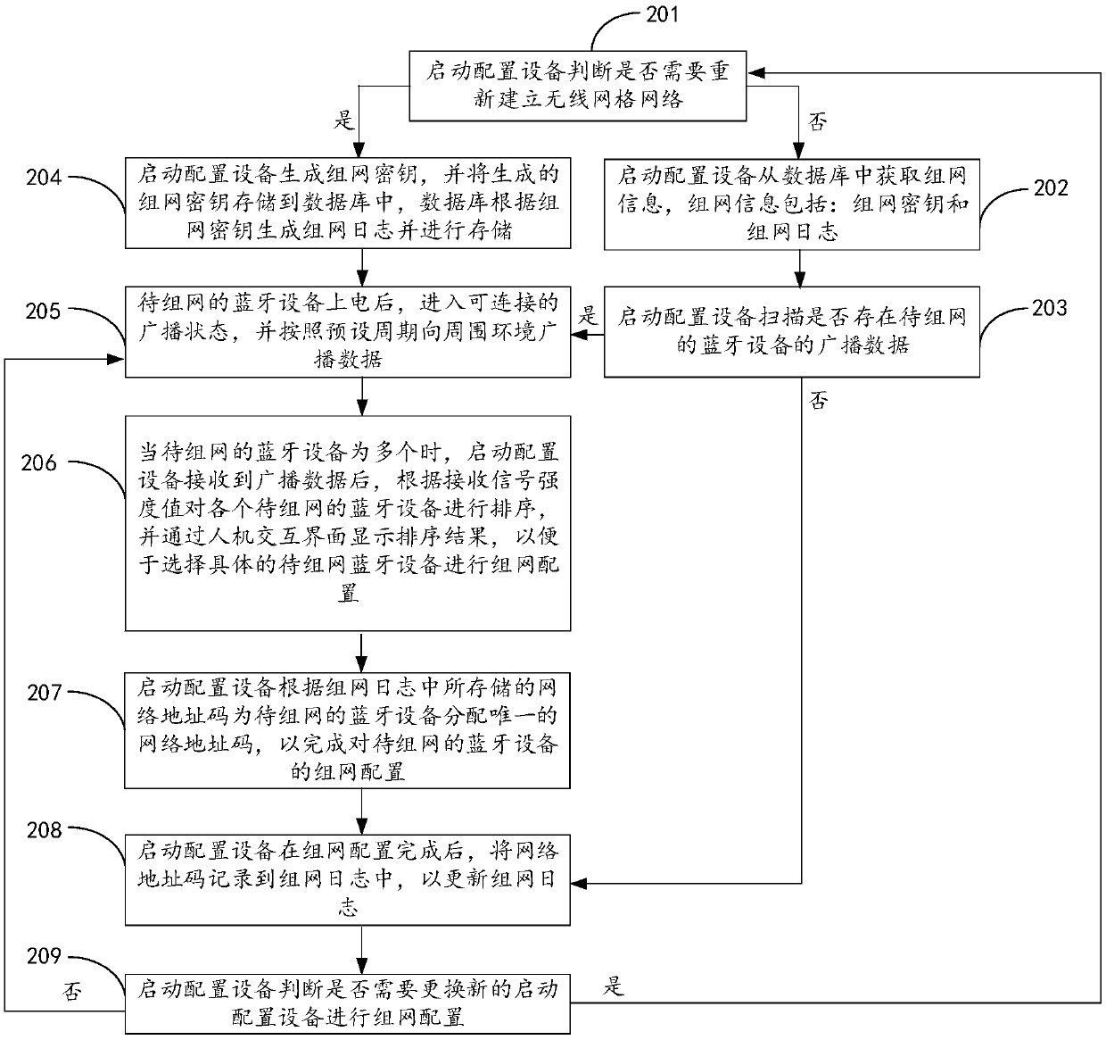 Networking method of wireless grid network based on Bluetooth communication and configuration starting equipment