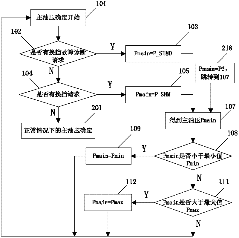 Main oil pressure control method for automatic transmission