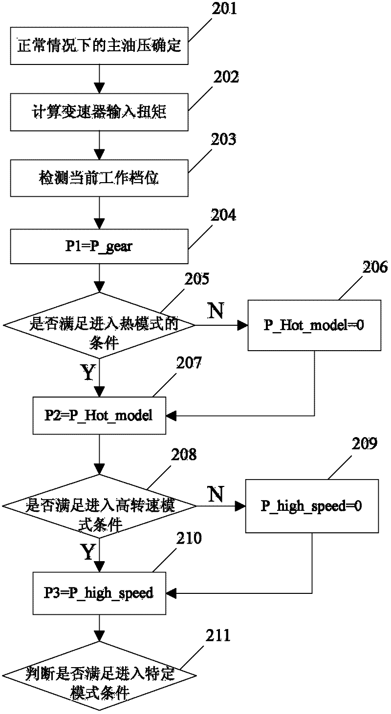 Main oil pressure control method for automatic transmission