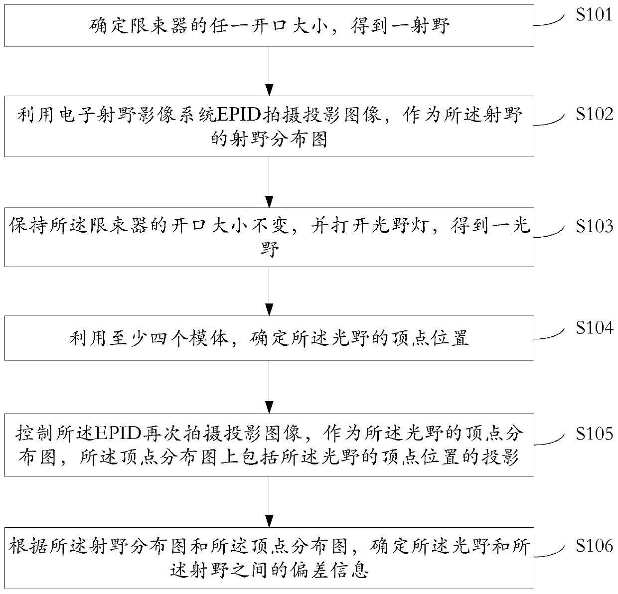 A light field consistency detection phantom, method, device and equipment