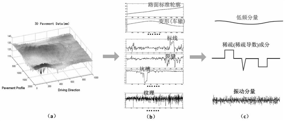 A Component Analysis Method of Line Scanning 3D Pavement Data