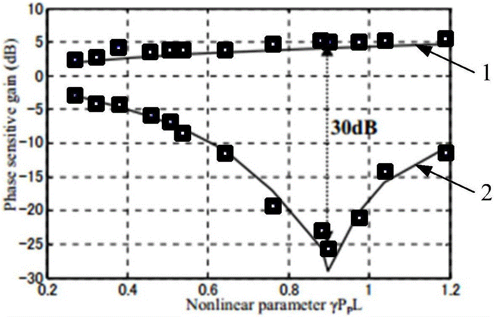 Optical fiber parameter calculating method and device, full-optical phase regeneration device and PSA