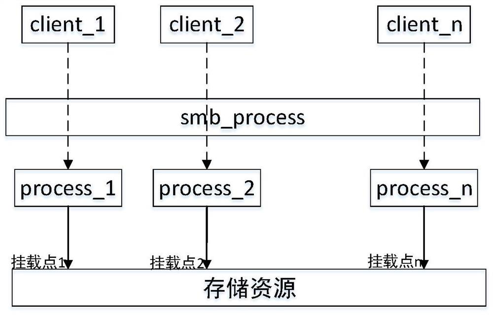 A processing method, device and server for SMB protocol request