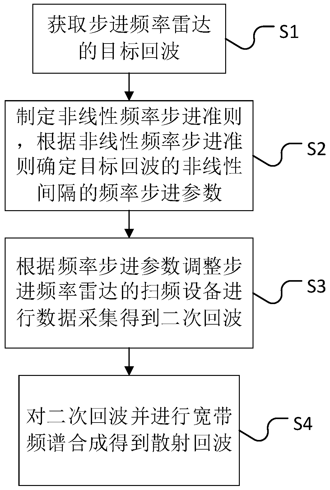 Nonlinear frequency stepping method and system for stepping frequency radar