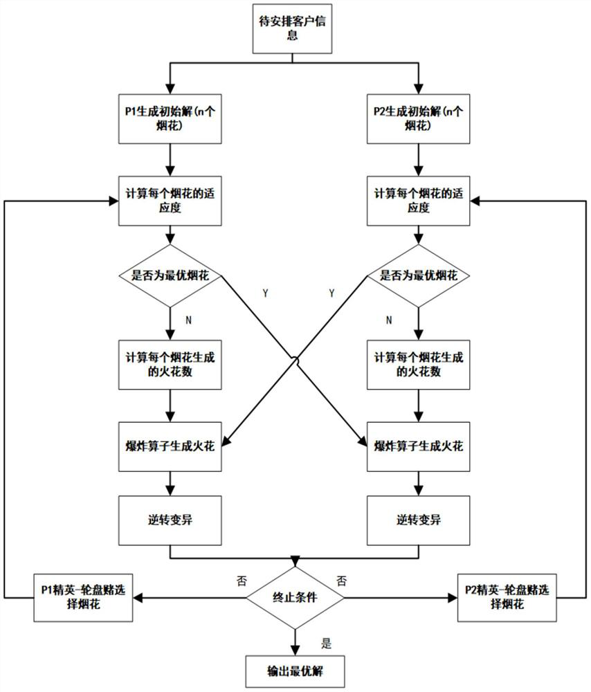 A Vehicle Routing Problem Planning Method with Hard Time Window Based on Fireworks Algorithm