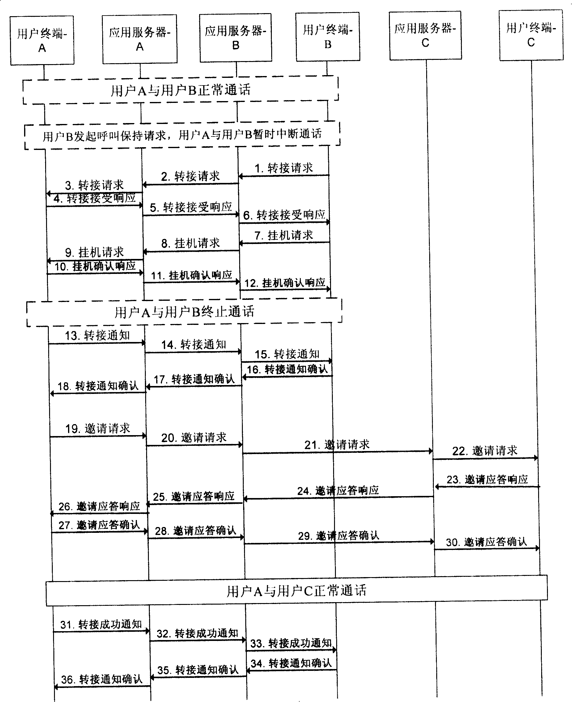 A blind transferring operation method and device