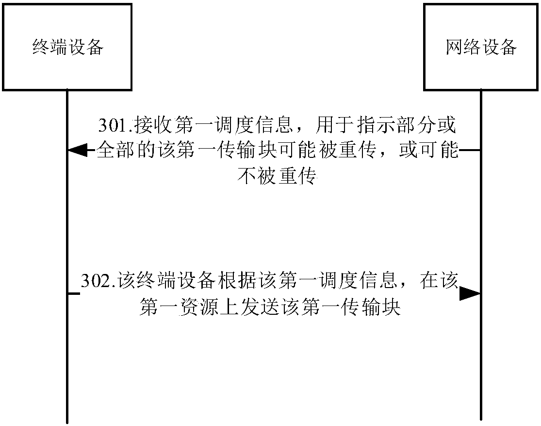 Data sending method, terminal equipment and network equipment