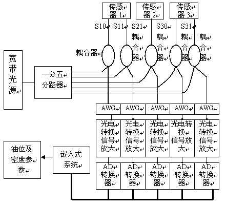 Aircraft fuel oil oil-amount measurement system based on fiber bragg grating sensor