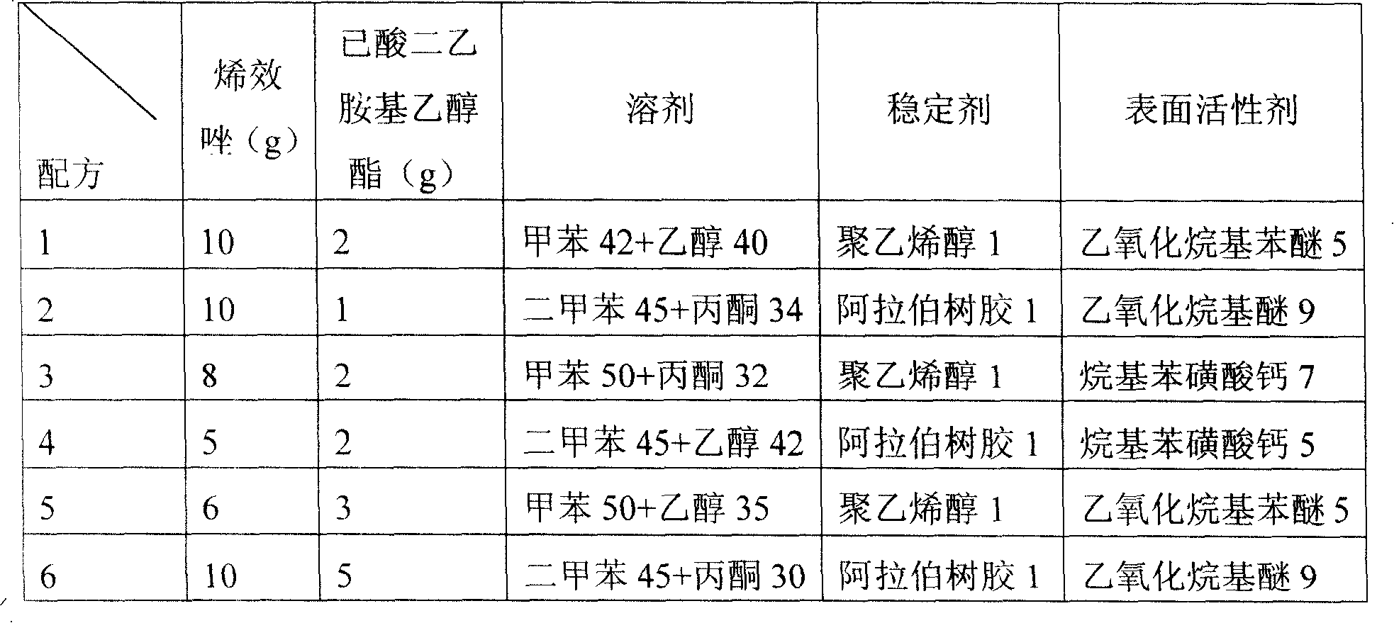 Plant growth regulator compositions