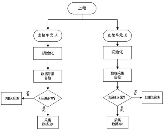 Method for redundant communication between MCU chips of EPS system