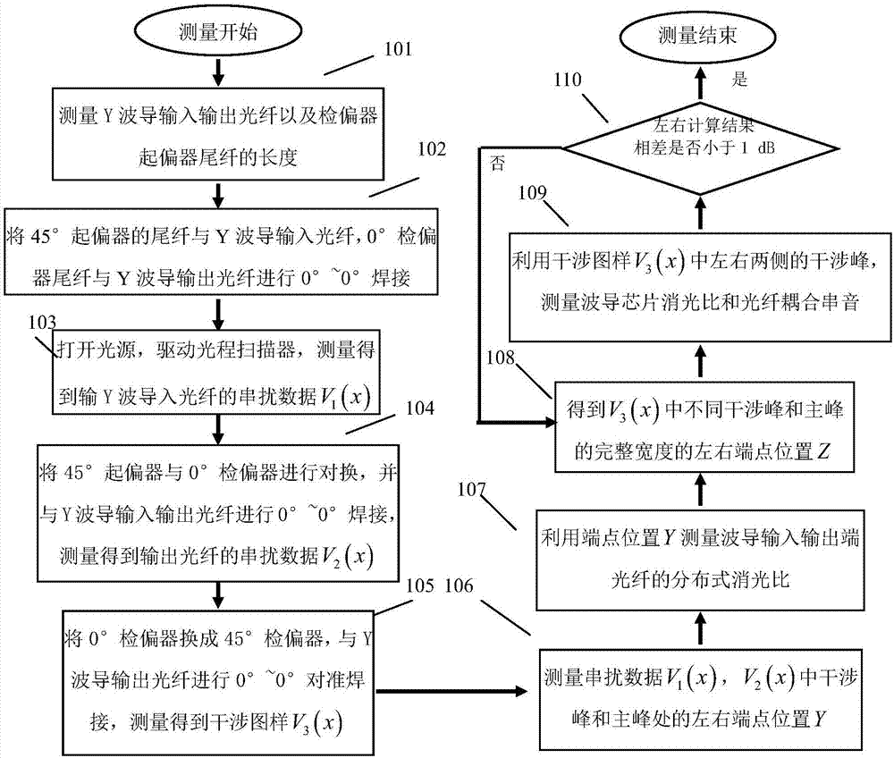 Polarization performance measurement method of multifunctional lithium niobate integrated device