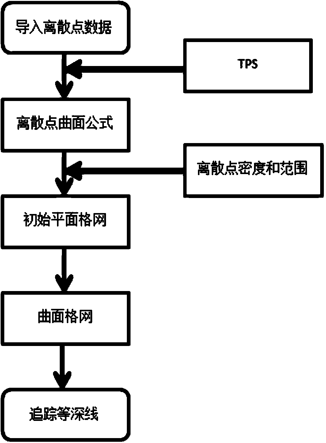 Isobath tracking algorithm based on TPS