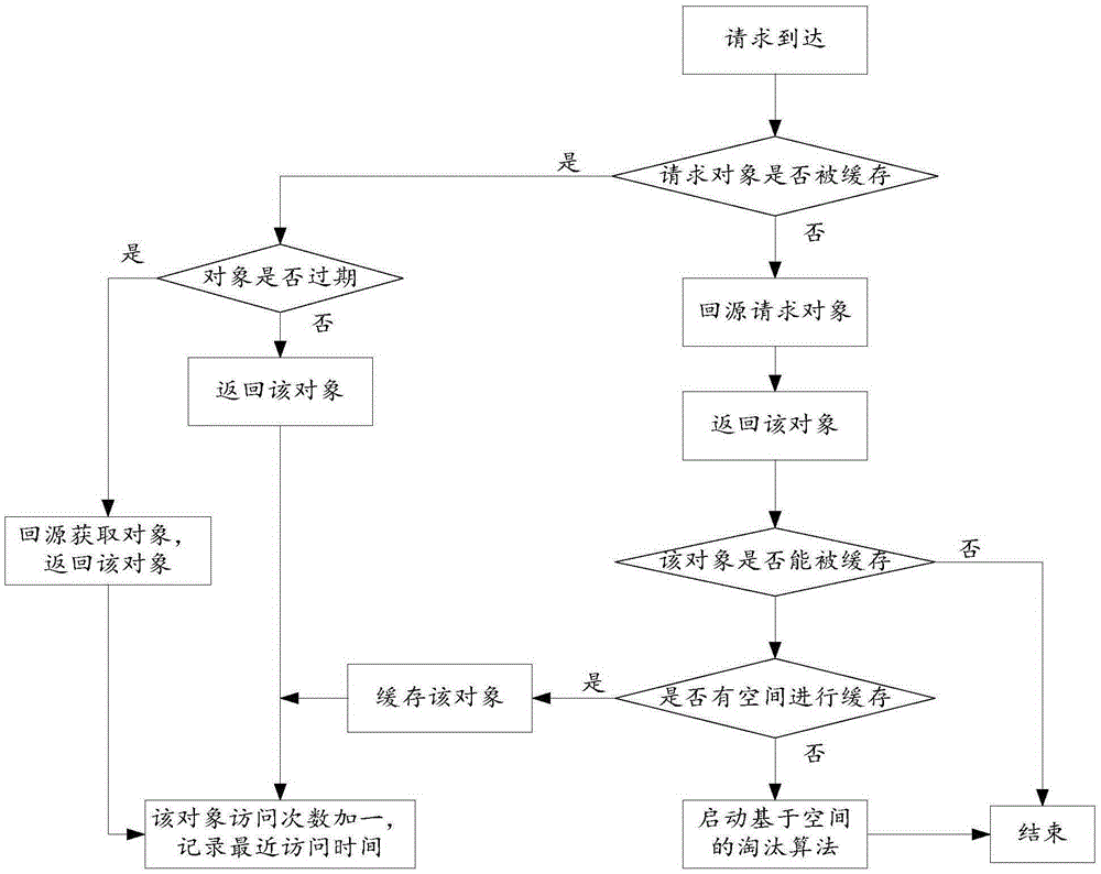 Method and equipment for processing cache data