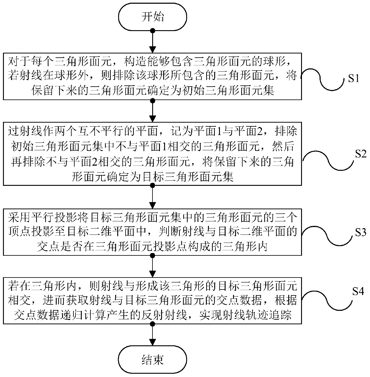 A fast ray tracing method and system