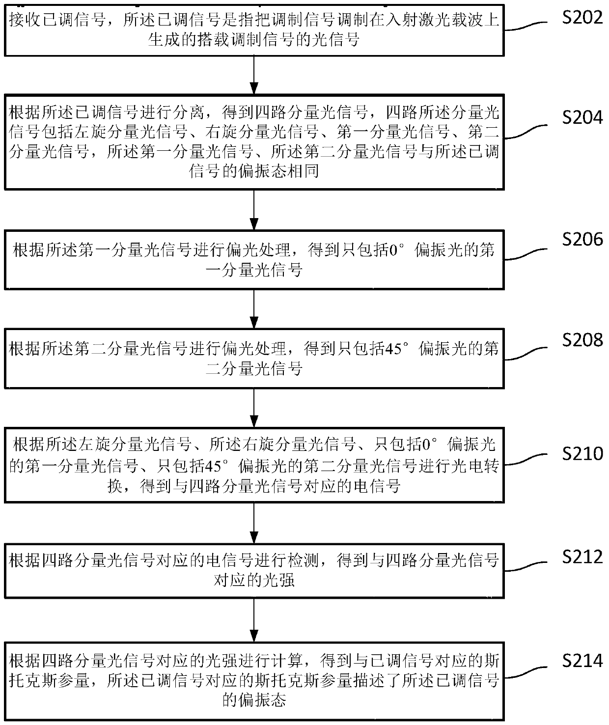 Coherent light direct detection method and device and optical communication system