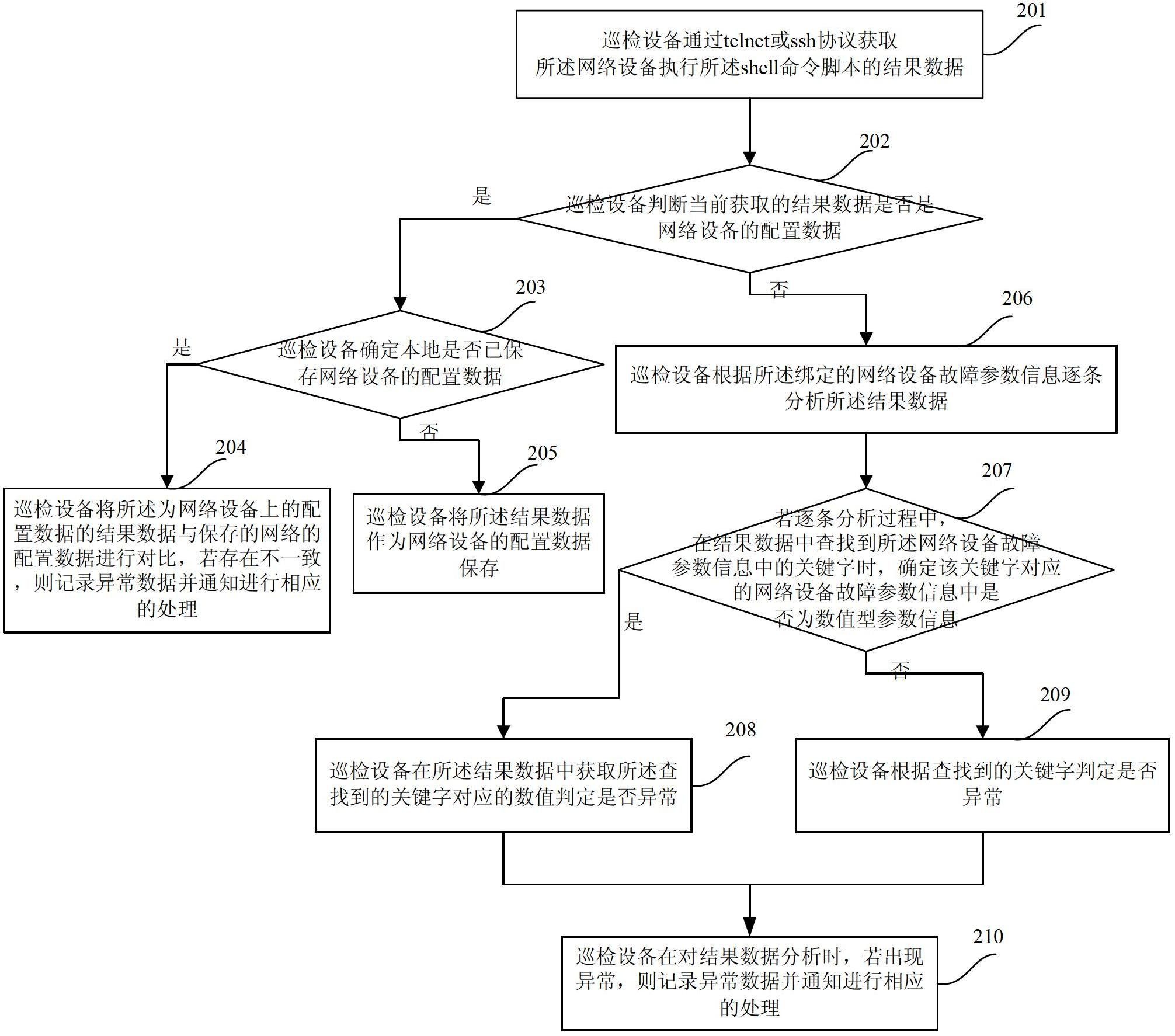 Method and device for inspecting network device