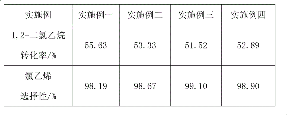 Catalyst used in process of preparing vinyl chloride from 1,2-ethylene dichloride and preparation method of catalyst