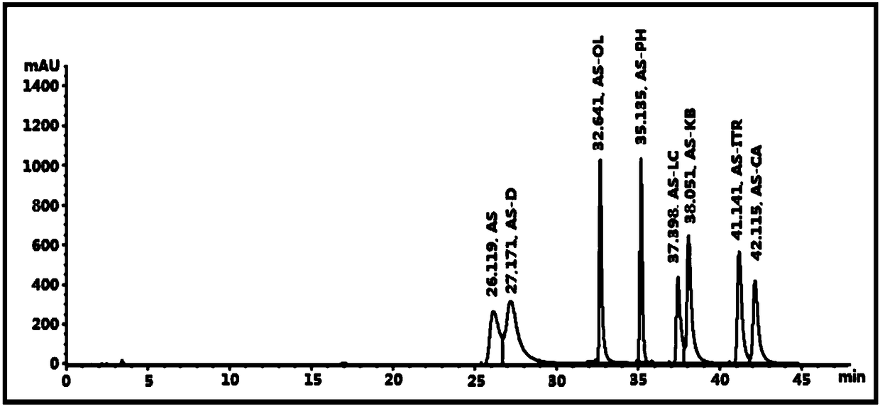 Method for measuring content of multiple azoic coupling components in dye or pigment simultaneously