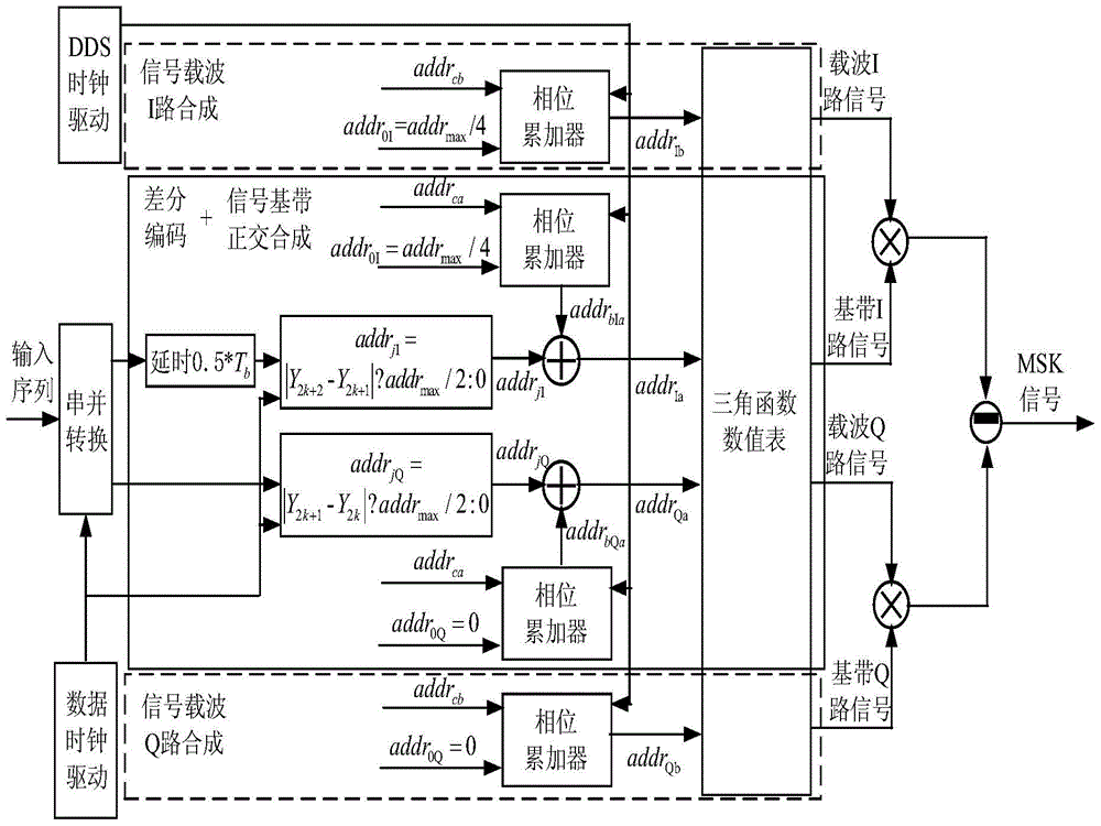 Method of generating msk modulation signal based on address correction of dds phase accumulator