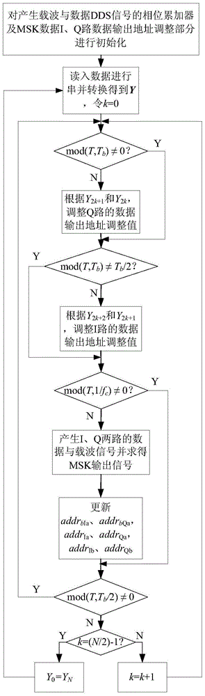 Method of generating msk modulation signal based on address correction of dds phase accumulator