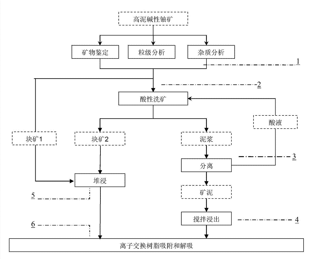 Acid ore washing biological leaching process used for high mud alkaline uranium ore