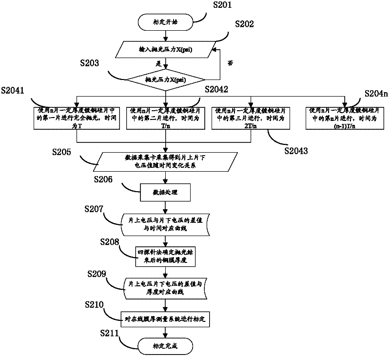 Calibrating method and device for online membrane thickness measuring system