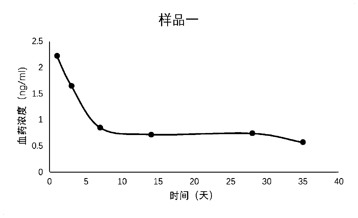 Long-acting pharmaceutical preparation combination of leuprolide acetate and use method of pharmaceutical preparation combination