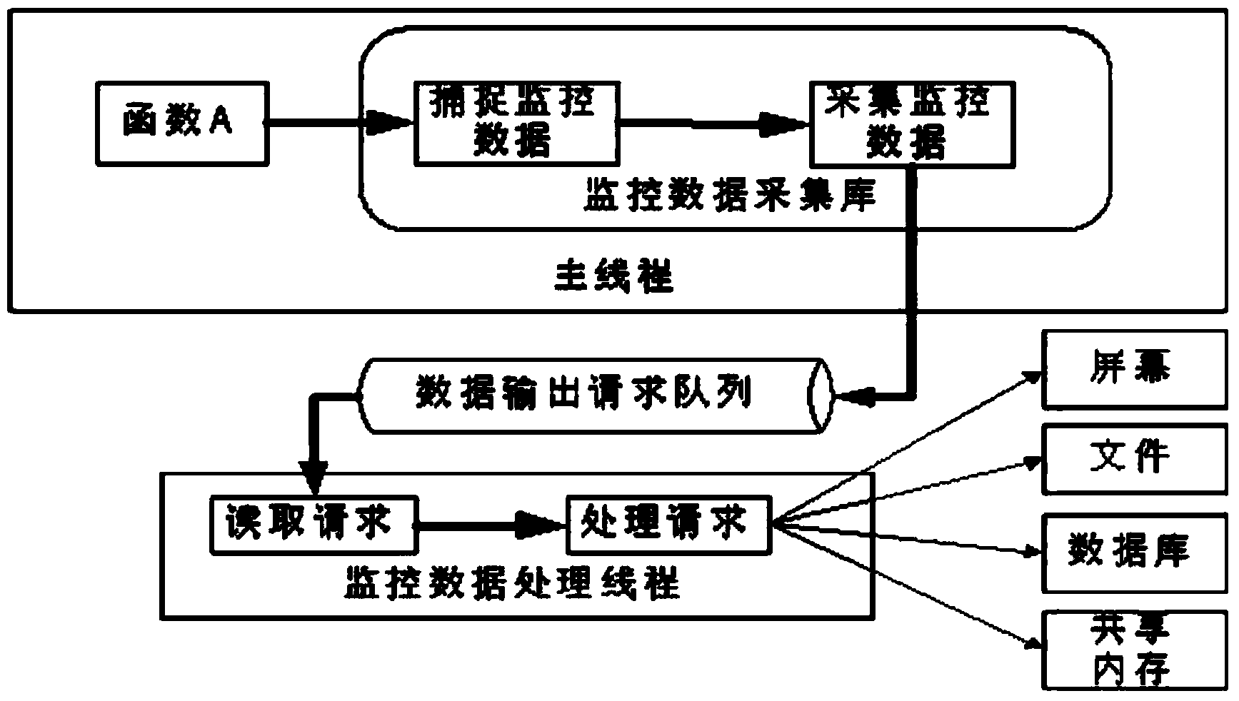 System monitoring data collecting method with dynamically controllable traffic