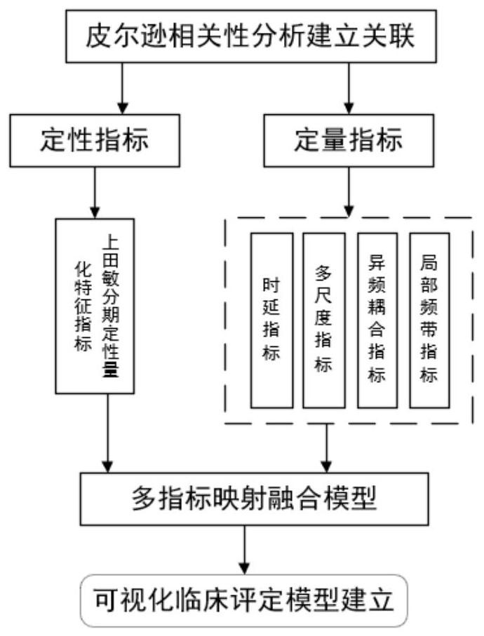 Cerebral stroke motion function evaluation model establishment method, evaluation method and system