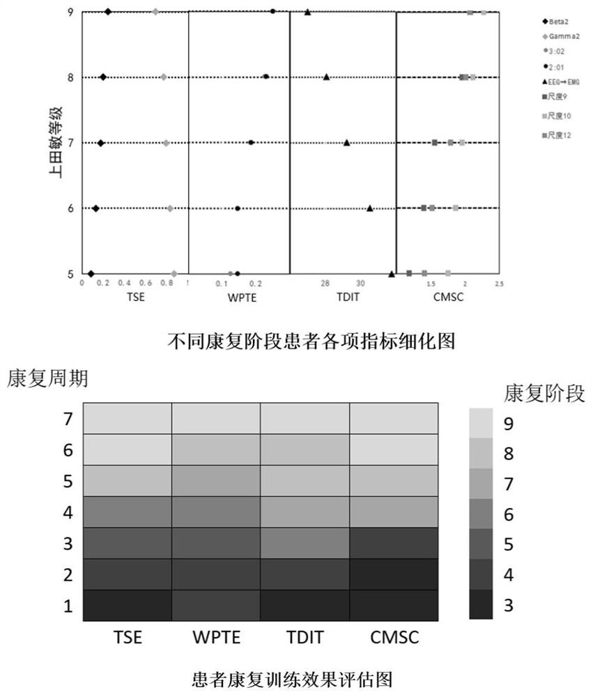 Cerebral stroke motion function evaluation model establishment method, evaluation method and system