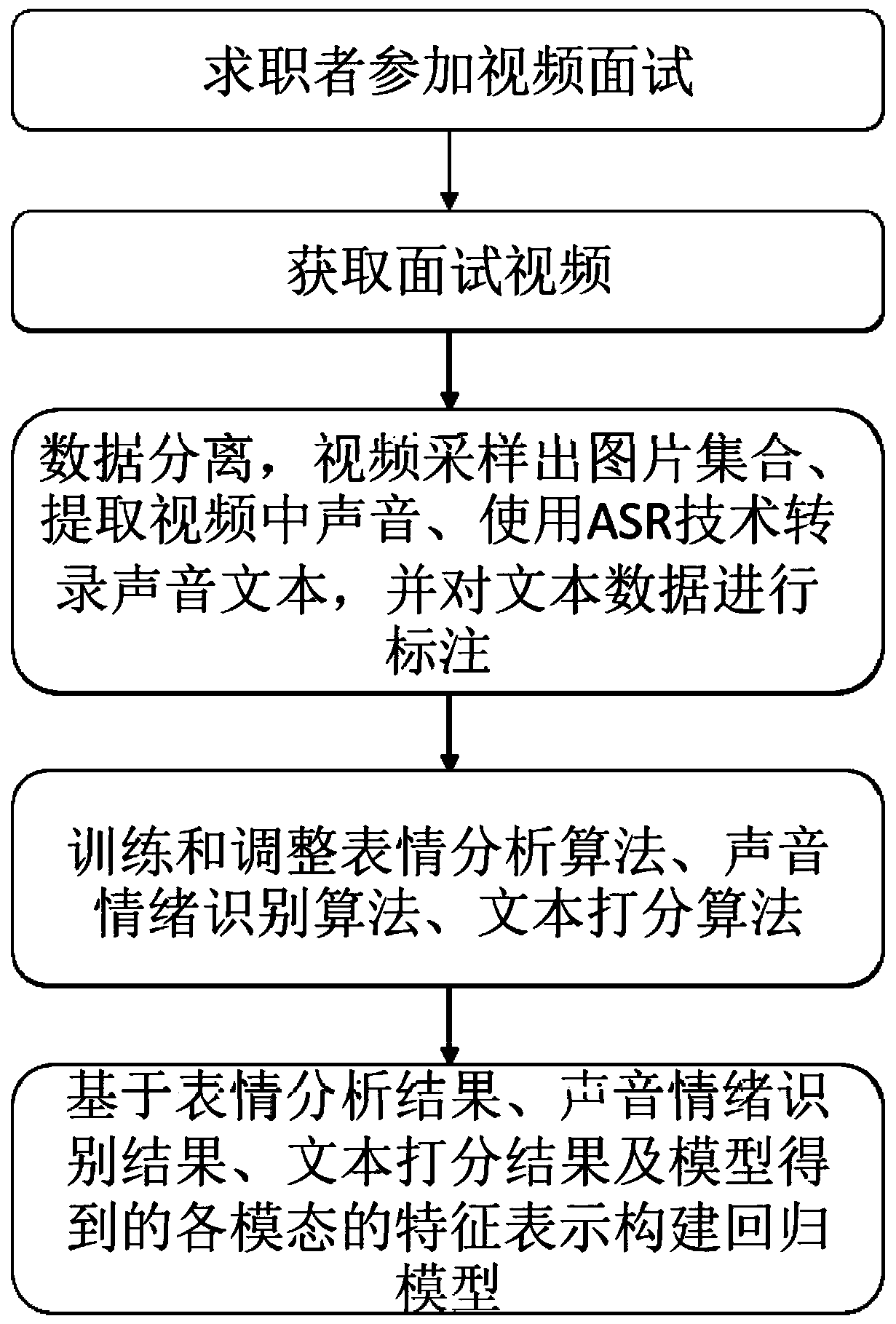 Dynamic intelligent interview method and device for intensifying sorting and computer storage medium, equipment