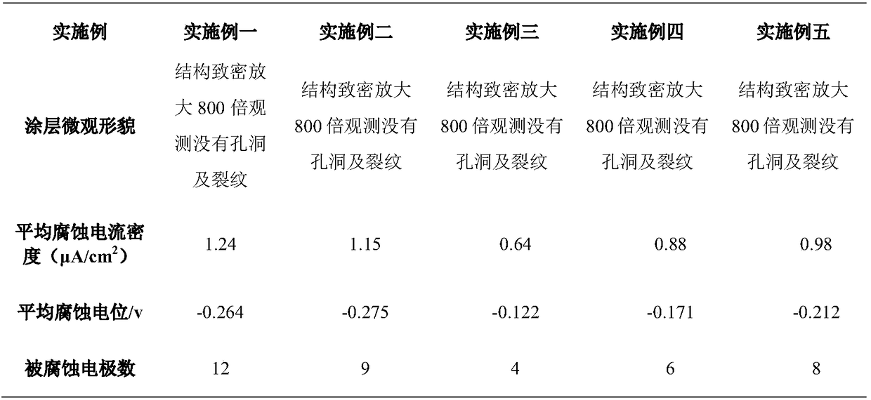 Method for characterizing surface micro-corrosion characteristics of low carbon steel coated with enamel layer by using wire beam electrode