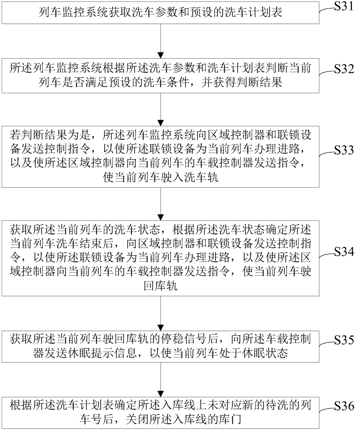 Automatic training cleaning processing method and device based on train washing plan