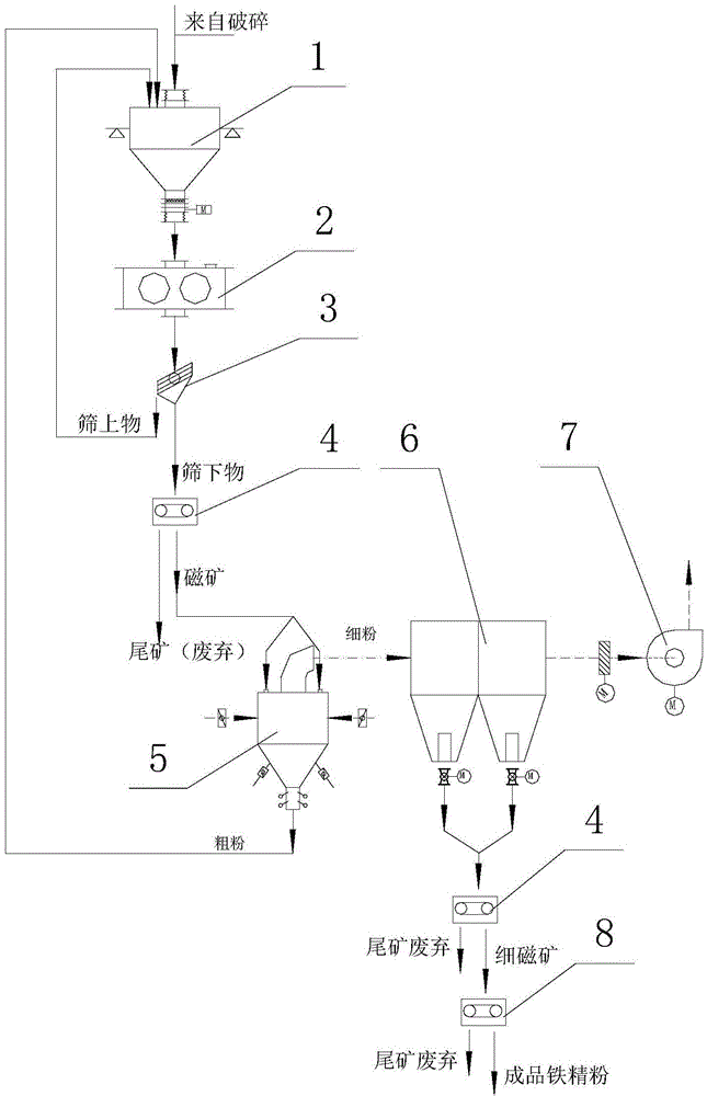 Magnetite dry grinding and dry separation method and device