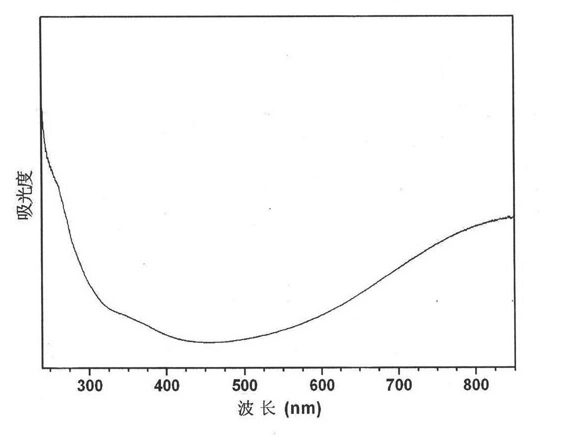 Water-soluble poly(3,4-ethylenedioxythiophene) and preparation method for conductive coating thereof