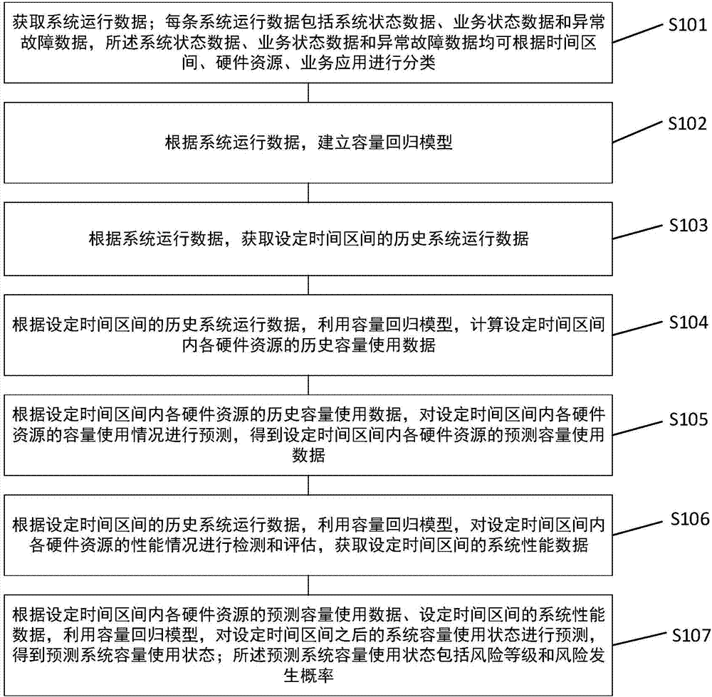 System volume analysis and prediction method and device